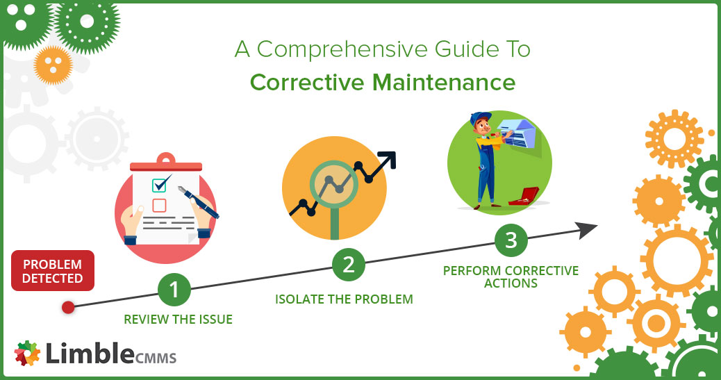 Corrective Maintenance Process Flow Chart