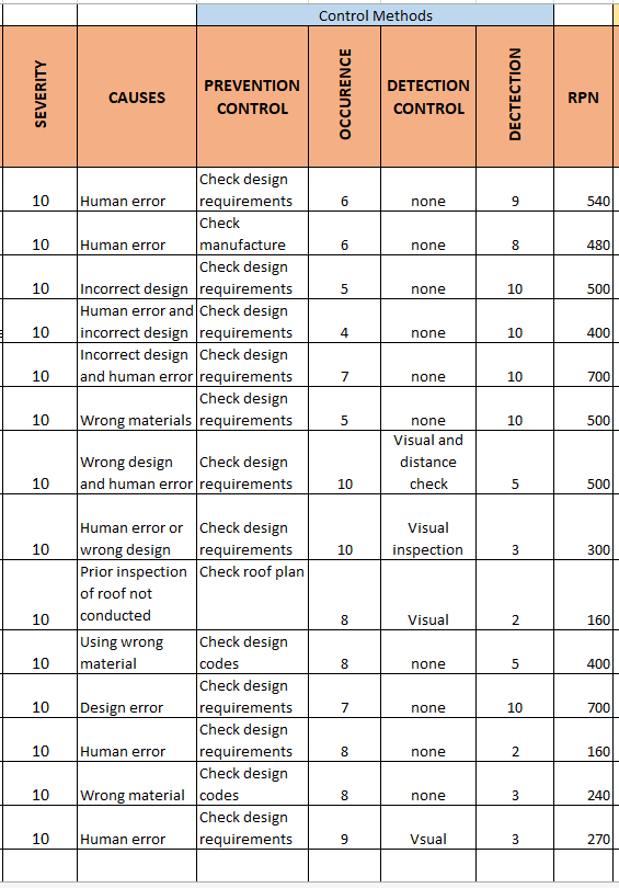 How To Properly Perform DFMEA & PFMEA [Examples Included]