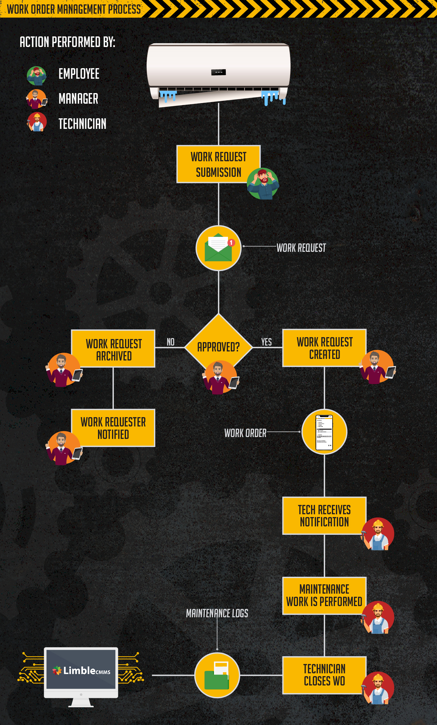 work-order management process